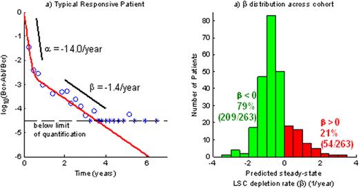 Figure 1a (left): illustration of alpha and beta slopes in a typical responsive patient . / Figure 1b (right): distribution of beta slopes in the study population