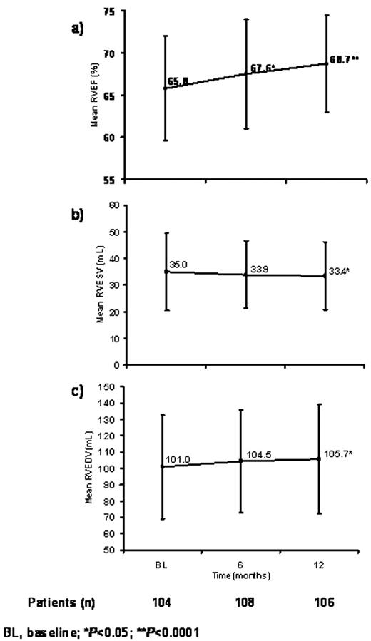 Figure. Mean ± SD a) RVEF b) RVESV and c) RVEDV over 12 months of deferasirox therapy (Per protocol analysis)