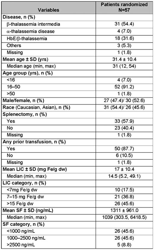 Baseline characteristics