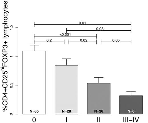 Figure 1. Mean Treg frequencies by grade of GVHD at onset