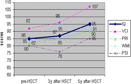 Figure:. Mean progression of different indices through 5 years
