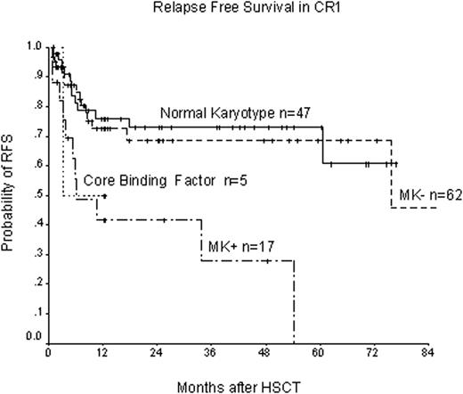 Figure 1:. Relapse Free Survival in CR1