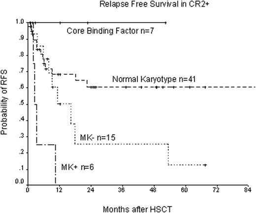 Figure 2:. Relapse Free Survival in CR2+