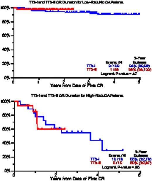 Figure 1:. CR Duration from onset of CR . / a) GEP low-risk/no CA subgroup: b) GEP high-risk/no CA subgroup: