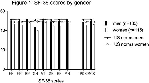 Figure 1:. Standardized SF-36v2 Measurements: individual scales (PF=physical functioning, Rp=role-physical, Bp=bodily pain, VT=vitality, SF=social functioning, RE=role-emotional, MH=mental health) and summary scales (PCS=physical component summary, MCS=mental component summary) compared to US norms by gender. All scales range from 0-100 with higher scores indicating better quality of life