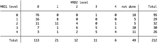MRD1 and MRD2 levels (R=0.68, P<0.0001 in MRD1/MRD2 tested patients).
