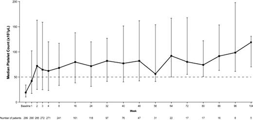 Figure 1. Median Platelet Countsa,b . / aUpper and lower bars represent 75th percentile and 25th percentile respectively . / bMedian platelet counts remained μ50,000/μL with the exception of weeks 86, 99, and 103 in which the median platelet counts remained >40,000/μL.