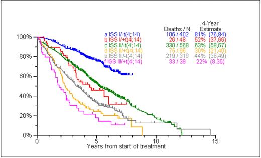Figure 1. Overall Survival: With (+) and Without (−) t(4;14)