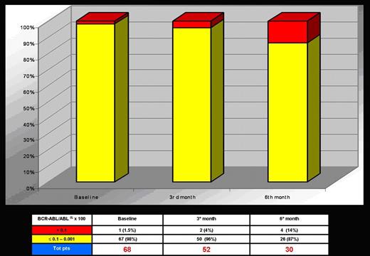 Fig. 1. Distribution of patients according to FISH