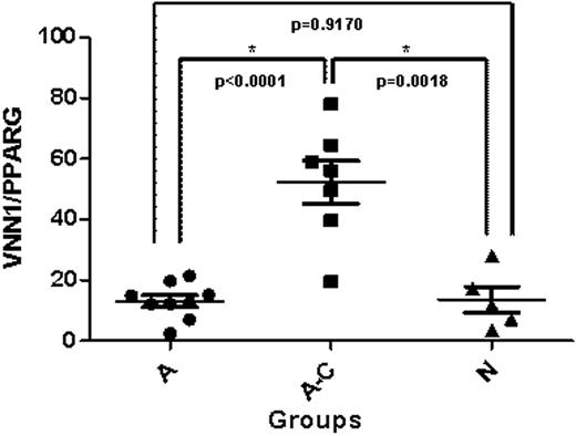 Figure 1:. A: Self-limited ITP group (Patients resolved within 6 months of diagnosis) A-C: Progression to chronic ITP group (Patients did not resolve by 6 months of diagnosis) N: Normal pediatric control group
