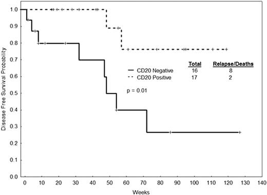 Figure 1. DFS by CD20 expression in patients with Ph+-ALL treated with Hyper-CVAD + dasatinib