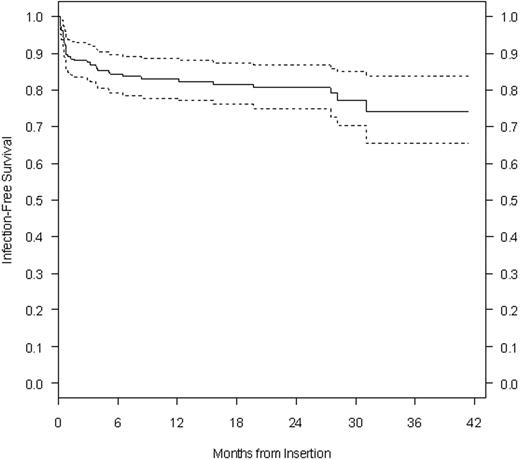 Graph: Port-a-catheter infection-free rate expressed in months (mean ± 2 standard errors).