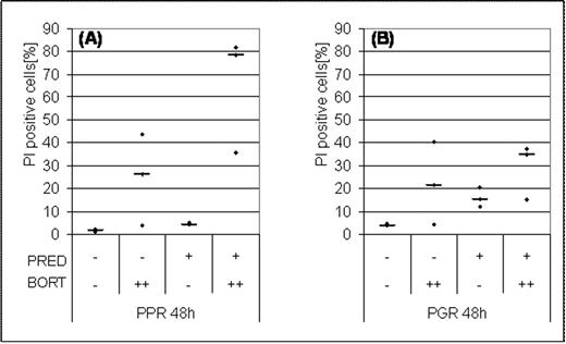 Figure 1:. Increase of PI-positive cells in human B-cell precursor ALL cell lines, 48 hours after induction, (A) Prednisone poor responder (B) Prednisone good responder, n=3. Drug concentrations: 6.2 μM prednisone (PRED + ), 7 nM bortezomib (BORT ++ ).