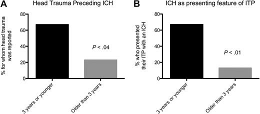 Figure 1. Younger patients were significantly more likely to have head trauma preceding their ICH and to have an ICH as the presenting feature of their ITP. (A) Head trauma preceding ICH. (B) ICH as presenting feature of ITP.