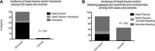 Figure 2. Combination of the risk factors of head trauma and bleeding to identify patients with ICH. (A) Incidence of head trauma and/or hematuria among patients with ICH and control subjects. (B) Incidence of head trauma and/or bleeding beyond skin petechiae and ecchymoses among patients with ICH and control subjects.