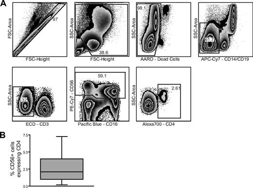 Figure 1. Identification of a distinct population of CD4+CD56+ cells. (A) Representative gating strategy used to identify a population of CD56+CD4+ cells. (B) Percentage of CD4+ cells within the CD56+ cell population (n = 10). Box plot indicates the median, upper and lower quartiles. Whiskers represent the minimum and maximum data values observed.