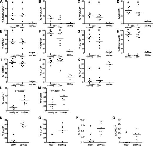 Figure 3. Only CD7+CD56+ cells express typical NK-cell markers, whereas CD7negCD56+ cells express myeloid-associated receptors. (A-K) CD3negCD14negCD19neg cells were gated for CD56 expression and CD56+ cells were plotted against CD7 to identify CD7+ NK cells and CD7neg monocyte/DC-like cells. CD7+CD56+ NK cells were further subset into CD4+ NK cells and CD4neg NK cells. The percentage of cells expressing each receptor was determined on each subset of cells. (L-M) Percentage of cells expressing CXCR3 (L) and mean fluorescent intensity (MFI; M) of GITR were assessed on CD4neg and CD4+CD7+ NK cells. (N-Q) Assessment of DC and monocytic markers on CD7+CD56+ cells and CD7negCD56+ cells. *P < .05. P values in panels A through K were determined between CD4negCD7+ NK cells and CD7neg monocyte/DC-like cells and between CD4+CD7+ NK cells and CD7neg monocyte/DC-like cells (n = 6).