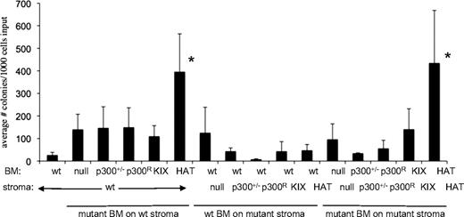 Figure 4. Long-term culture (LTC) assay shows elevated colony production for HATptmut cells. Lineage−, Sca1+ wt or mutant p300 BM cells were sorted and plated on top of irradiated stromal layers with the indicated genotypes. Bars indicate the average number of colonies produced per 1000 input cells ± SD; n = 3 to 6 independent wells for each bar, using BM from 3 to 6 mice, and 2 independently established stroma layers per genotype. *P < .05 by 1-way ANOVA of all possible pairwise comparisons (Tukey-Kramer test) was used to determine significance.