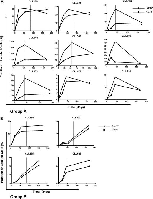 Figure 3. Kinetics of CD38+ and CD38− CLL cells in each patient studied. Curves represent the fraction (f) of labeled cells at the 3 time points studied. Note that different levels of 2H enrichment were observed among patients, and the graphs have different scales. Vertical dotted lines indicate the end of 2H2O assumption. Based on the slopes of the CD38+ and CD38− kinetic curves, 2 groups of patients were defined, A and B. (A) In group A, CD38+ cells rapidly achieve maximal 2H enrichment levels at the end of the labeling period; 2H incorporation in these cells subsequently falls during washout. (B) Patients in group B are characterized by similar kinetic patterns of both CD38+ and CD38− fractions with delayed appearance and slow achievement of maximal levels of labeled cells.