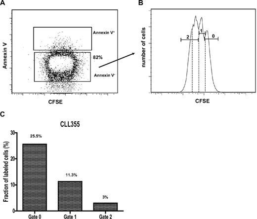 Figure 4. 2H content decreases generation after generation among cells that proliferate in absence of 2H2O. (A) PBMCs from CLL 355 at the third time point during 2H2O protocol (Table 2) were loaded with CFSE and cultured with CpG 2006-G5 (5 μg/mL), IL-2 (5 ng/mL), and IL-15 (5 ng/mL) to induce proliferation. Cells were harvested after 5 days and stained with annexin V–APC to exclude dying/dead cells. (B) Annexin V− cells were analyzed for CFSE content and 3 generations of cells were flow-sorted based on the indicated gates (0, 1, 2). Gate 0 represents undivided cells. Note that whereas gates 0 and 1 contained discreet CFSE peaks, gate 2 probably contained a main peak and a smaller one (dotted lines), possibly representing another generation of progeny. (C) A decreased fraction (f) of labeled cells was found generation after generation.