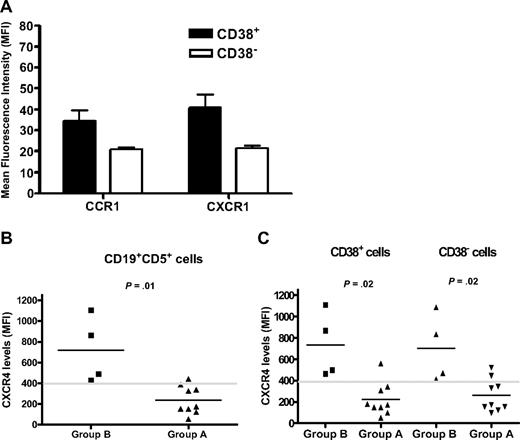 Figure 5. Chemokine receptor levels on CLL cells of patients in the study. Surface membrane expression of a panel of chemokine receptors was evaluated in the 13 patients in the study. All the samples were analyzed in the same experiment. (A) Of the chemokine receptor levels studied (see text for the list), only 2 (CCR1 and CXCR1) were expressed at significantly higher densities (MFI) in CD38+ compared with CD38− cells (P < .05). Error bars represent SEs of measurements. (B) Group B patients (n = 4) had significantly higher CXCR4 levels (MFI) compared with group A (n = 9; P = .01). Comparisons of the other chemokine receptors revealed no significant differences between the 2 groups. (C) Both CD38+ (left) and CD38− (right) fractions from group B patients exhibited significantly higher CXCR4 levels compared with the same fractions from group A (P = .02).