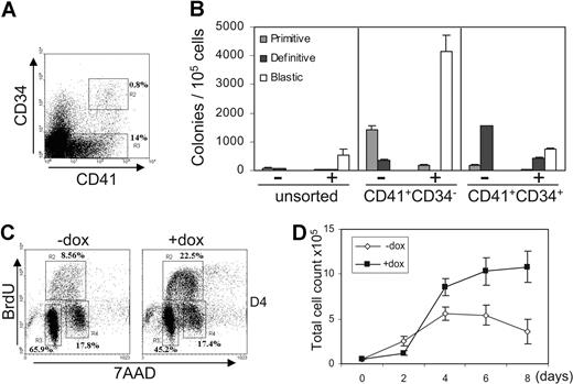 Figure 5. Sox7-enforced expression maintains the proliferation of early hematopoietic precursors. (A) CD41 and CD34 staining on cells derived from day 5 iSox7 EBs. (B) Unsorted, CD41+CD34−-, and CD41+CD34+-sorted cells from day 5 iSox7 EBs were tested in semisolid clonogenic replating assay for hematopoietic progenitors with or without doxycycline. (C) Cell-cycle status was assessed after 1 hour BrdU pulse on CD41+CD34− cells culture for 4 days (D4) +dox or −dox. (D) Sorted CD41+CD34− cells were cultured for 8 days + or − doxycycline. Total cell count was determined every other day (n = 5). All data are representative of at least 3 independent experiments. Error bars represent SEM.