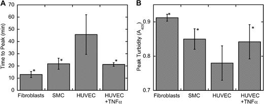 Figure 5. In situ thrombin generation influences clot stability. Clots were formed by incubating cells with recalcified normal, pooled PFP in the presence of tPA (250 ng/mL) and clot formation and lysis were monitored by an increase and subsequent decrease in turbidity at 405 nm. All values for (A) time to peak and (B) peak turbidity (± SD) were statistically different (*P < .05) compared with HUVECs.