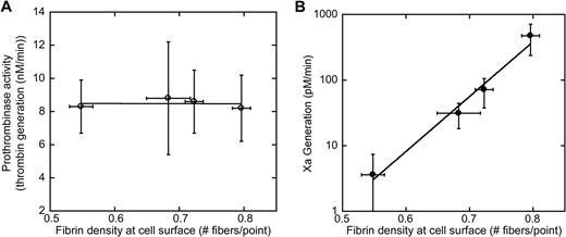 Figure 6. Fibrin network density correlates with cellular expression of TF activity. Factor Xa generation (○, A), prothrombinase activity (●, B), and fibrin density (x-axis) were measured in reactions with HUVECs, SMCs, TNFα-stimulated HUVECs, and fibroblasts (left to right) as described in “TF, prothrombinase activity, and activated protein C generation assays.”