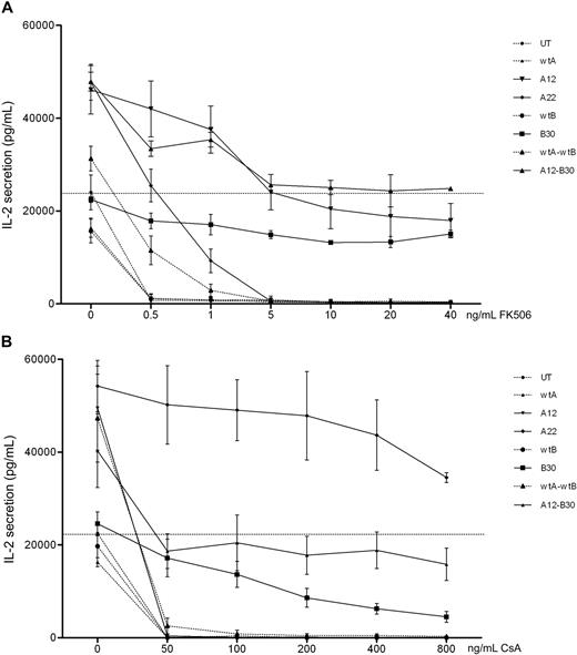 Figure 3. Jurkat cells transduced with codon-optimized CN mutants secrete IL-2 in the presence of CN inhibitors. Jurkat cells were retrovirally transduced with CN mutants and FACS sorted. Cultures were stimulated with PMA and ionomycin in the presence of increasing concentrations of FK506 (A) or CsA (B) and secretion of IL-2 assessed by ELISA. Mean and SEM of 3 experiments shown. (A) Jurkat cells transduced with CNa12, CNb30, or a bicistronic construct of these mutants were able to secrete IL-2 throughout the therapeutic range of FK506 (7-12 ng/mL). (B) Jurkat cells transduced with CNa22, CNb30, or the double construct CNa12-CNb30 were able to secrete IL-2 throughout the therapeutic range of CsA (100-250 ng/mL). Selected constructs CNa12, CNa22, CNb30, and CNa12-CNb30 are shown with solid lines; all other constructs are shown with dotted lines. The horizontal line indicates the amount of IL-2 secreted by untransduced Jurkat cells stimulated without CN inhibitors.