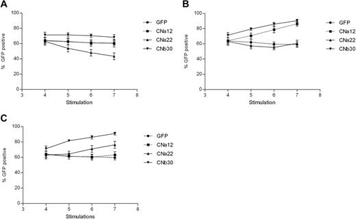Figure 4. EBV-CTLs transduced with CN mutants show a selective advantage when cultured in FK506/CsA. Retrovirally transduced EBV-CTL lines were grown in the presence or absence of CN inhibitors for 3 weeks, and the percentage of cells expressing GFP were assessed by flow cytometry at various time points. Mean GFP expression ± SEM are shown (n = 5). (A) Expression of GFP when cultured without CN inhibitors. The proportion of transduced CTLs remains stable in all but the CNa22 culture, where the number of transduced cells drops. (B) Addition of 10 ng/mL FK506 to cultures results in an enrichment of GFP expressing CTLs in those that are resistant to FK506 (CNa12 and CNb30). (C) Addition of 200 ng/mL CsA to CTL cultures results in a rise in GFP-expressing CTLs in CsA-resistant cultures (CNa22 and CNb30).