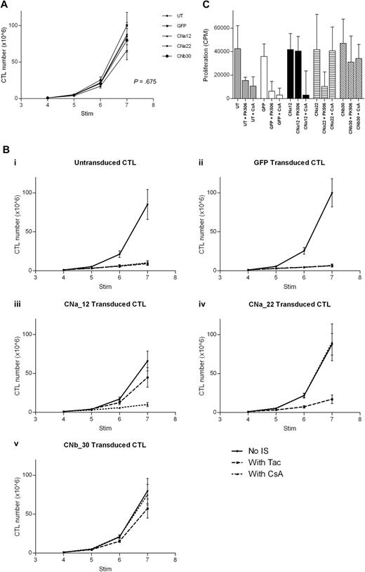 Figure 5. Transduction with CN mutants allows EBV-CTL proliferation in the presence of CN inhibitors. EBV-CTLs were transduced with either a CN mutant or with GFP control after stimulation 2. CN inhibitors were added at stimulation 4, and CTL growth was assessed for 3 weeks (mean and SEM shown, n = 5). (A) In the absence of CN inhibitors, growth of transduced CTLs and untransduced CTLs is comparable over 3 weeks (P = .675). (B) Expansion of EBV-CTLs over time with or without FK506/CsA. (Bi) Untransduced CTLs are suppressed by either FK506 or by CsA. (Bii) GFP-transduced CTLs are suppressed by either CN inhibitor. (Biii) CNa12-transduced CTLs proliferate in the presence of FK506 but not CsA. (Biv) CNa22-transduced CTLs proliferate in the presence of CsA but not FK506. (Bv) CNb30-transduced CTLs proliferate in the presence of either FK506 or CsA. (C) 3H-thymidine uptake assay after stimulation with autologous LCLs in the presence or absence of CN inhibitors. CNa12 confers 90% resistance to FK506, CNa22 confers 103% resistance to CsA, and CNb30 confers both 83% resistance to FK506 and 86% resistance to CsA (median and interquartile range shown, n = 5).