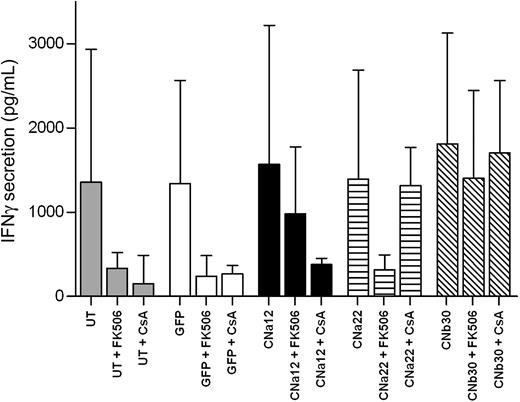 Figure 6. EBV-CTLs transduced with CN mutants secrete normal levels of IFN-γ in the presence of CN inhibitors. EBV-CTL lines cultured in the presence of CN inhibitors for 2 weeks were stimulated with autologous LCLs, and IFN-γ secretion was assessed by ELISA 24 hours after stimulation. Median and interquartile range are shown (n = 5). CTLs transduced with CNa12 were able to secrete IFN-γ in the presence of 10 ng/mL FK506 at comparable levels to that seen with untransduced CTLs in the absence of CN inhibitors (mean, 66%) and CNa22-transduced CTLs secreted IFN-γ in the presence of 200 ng/mL CsA (mean, 66%). CNb30-transduced CTLs secreted IFN-γ with either FK506 (mean, 92%) or CsA (mean, 100%).