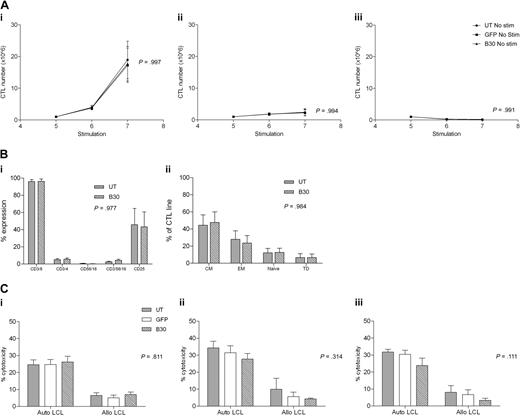 Figure 7. Antigen dependence, phenotype, and cytotoxicity of EBV-CTLs are unaffected by transduction with CNb30. (A) Transduced and untransduced EBV-CTLs were grown as normal for 4 stimulations. Proliferation was monitored from the day of stimulation 5. Mean and SEM shown (n = 5). (Ai) Growth of CTLs continuing to receive weekly stimulation with autologous LCLs and exogenous IL-2. (Aii) CTLs that receive no LCL stimulation do not proliferate, even with continuing supplement of 100 U/mL IL-2. (Aiii) CTLs that do not receive LCL stimulation or IL-2 do not proliferate. There is no difference in proliferation between transduced and untransduced CTL lines under any of these conditions. (B) EBV-CTLs were assessed for expression of surface markers 4 days after their fifth stimulation with autologous LCLs. Mean and SEM shown (n = 5). (Bi) Percentage of expression of CD3, CD4, CD8, CD16/56, and CD25 in untransduced and CNb30-transduced lines. (Bii) Distribution of memory subsets in untransduced and CNb30-transduced lines. CM indicates central memory (CD45RO+, CD62L+); EM, effector memory (CD45RO+, CD62L−); naive (CD45RO−, CD62L+); and TD, terminally differentiated (CD45RO−, CD62L−). (C) A 51Cr release cytotoxicity assay was performed to assess cytotoxicity against autologous or allogeneic LCL targets of EBV-CTL lines cultured for 2 to 3 weeks in the presence or absence of CN inhibitors (n = 5). Mean and SEM cytotoxicity at an effector-target ratio of 30:1 are shown. (Ci) After culture in the absence of CN inhibitors. (Cii) After 2 to 3 weeks of culture in 10 ng/mL FK506. (Ciii) After 2 to 3 weeks of culture in 200 ng/mL CsA. No effect of CN inhibitors was detected on cytotoxicity of transduced or untransduced EBV-CTLs. CN inhibitors were present during the cytotoxicity assay in panels Cii and Ciii.