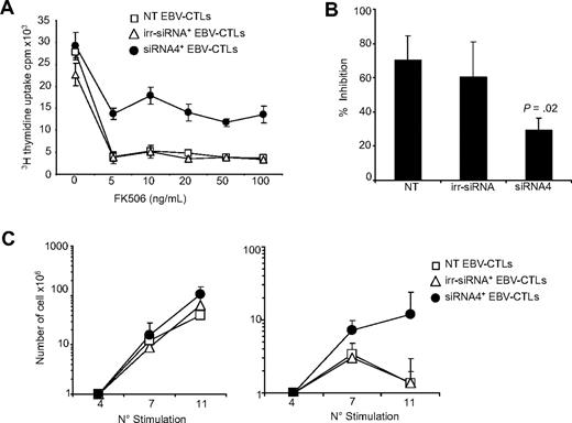 Figure 3. siRNA4+ EBV-CTLs retain proliferative activity in the presence of FK506. (A) The thymidine uptake of NT, irr-siRNA+, and siRNA4+ EBV-CTLs after stimulation with autologous EBV-LCLs in the presence of increasing concentration of FK506. In the presence of FK506, proliferation of both NT and irr-siRNA+ EBV-CTLs is significantly reduced compared with siRNA4+ EBV-CTLs. (B) The percentage inhibition for NT, irr-siRNA+, and siRNA4+ EBV-CTLs grown in the presence of FK506. Bars represent mean ± SD of 4 CTL lines. (C) The expansion in cell numbers of NT, irr-siRNA+, and siRNA4+ EBV-CTLs stimulated weekly with EBV-LCLs and IL-2 (20 U/mL) with or without the addition of FK506 (5 ng/mL). T-cell numbers increased for all CTLs in the absence of FK506, but in the presence of FK506 increased only for siRNA4+ CTLs. Shown are median ± SEM for 6 CTL lines.