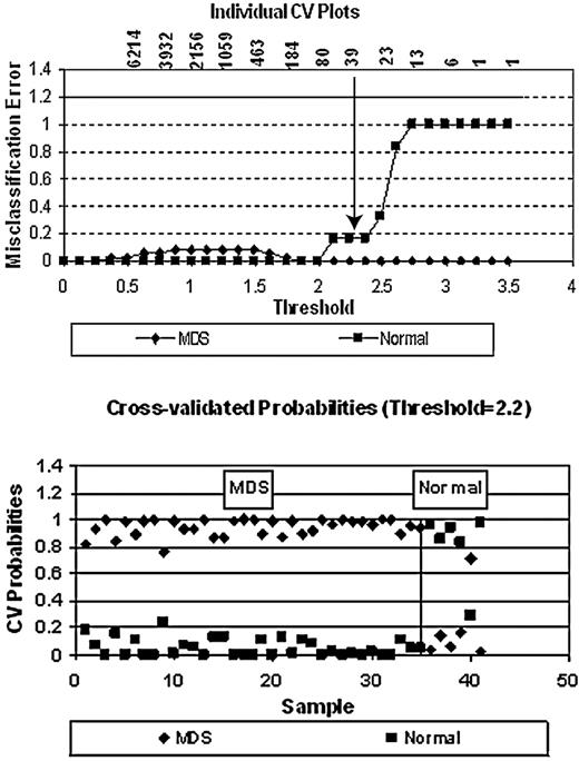 Figure 2. Distinctive classification of MDS from normal using PAM. As indicated (top panel), the classifier distinguishing these groups of persons required a minimum number of 39 genes (the arrow shows the inflection point, below which the misclassification error increases). The specific genes are listed in Table 3. In cross-validation (bottom panel), 5 of 6 healthy persons were classified correctly, as were all 35 MDS samples.