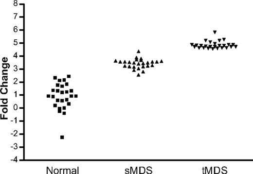Figure 3. Multiclass analysis of gene expression in normal persons, sMDS, and tMDS. Comparison of concordantly expressed genes, which were increased more than or equal to 1.5-fold in sMDS versus normal and a further more than or equal to 1.5-fold increment in tMDS versus sMDS demonstrated 26 differentially overexpressed genes to be highly significantly associated with potential for disease progression (FDR = 1%).