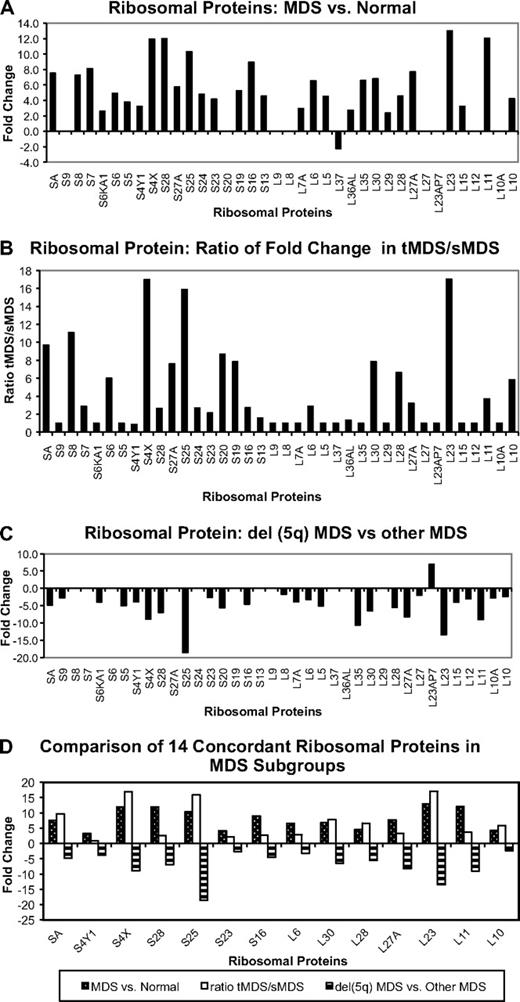 Figure 5. Differentially expressed RP expression in MDS subsets. (A) MDS versus normal. (B) tMDS versus sMDS. (C) del(5q) versus non del(5q) MDS. (D) Comparative expression of 14 RPs in these MDS subsets. These data demonstrated increased RP expression in MDS versus normal and in tMDS versus sMDS in contrast to their underexpression in del(5q) MDS versus other MDS patients.