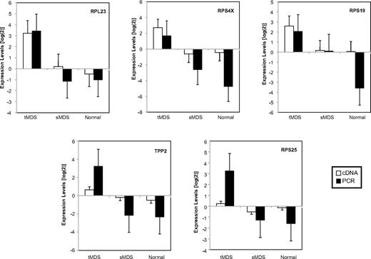 Figure 6. Expression of representative genes assessed by quantitative RT-PCR. Comparison of the relative expression levels obtained from RT-PCR and cDNA microarray experiments for 5 genes present in the “poor risk” signature from CD34+ marrow cells from patients with MDS and healthy persons. Demonstrated are the similar degrees of expression for these genes using both analytic methods, as related to the reference standard (mean ± SEM in log2 scale). Also shown are the differing levels of expression of these genes in tMDS (n = 5, increased) versus sMDS (n = 4, decreased) patients, which are further decreased in healthy persons (n = 4).