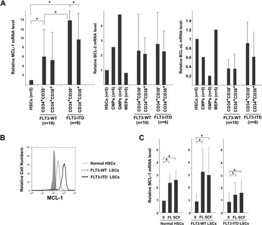 Figure 3. MCL-1 expression and its regulation in AML LSCs. (A) Real-time PCR analysis of MCL-1, BCL-2, and BCL-xl expression within fractions of CD34+ cells. The LSC-enriched CD34+CD38− fraction in FLT3-WT AML (cases 1, 3-5, 8-10, 16, 18, and 19) expressed Mcl-1 at a level > 6-fold higher than that of normal HSCs, whereas LSCs in FLT3-ITD AML (cases 20, 22-24, 27, and 30) expressed even ∼ 2-fold higher levels of MCL-1 compared with FLT3-WT LSCs. In contrast, BCL-2 or BCL-xL expression was not significantly changed. (B) Cytoplasmic staining of MCL-1 in CD34+CD38− AML fractions with FLT3-ITD and FLT3-WT. A high amount of MCL-1 protein is detectable in FLT3-ITD LSCs. Representative FLT3-ITD and FLT3-WT LSCs are shown. (C) Changes in the expression level of MCL-1 in normal HSCs, LSCs of FLT3-WT AML, and of FLT3-ITD AML after incubation with FL or with SCF. Each bar represents an n-fold difference in the amount of MCL-1 expression prior to stimulation of normal HSCs. Results are mean ± SD (*P < .05).