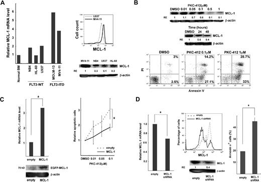 Figure 4. Functional analysis of MCL-1 in FLT3-ITD AML. (A) MCL-1 expression in cell lines with FLT3-WT (NB4, HL-60, U937) and FLT3-ITD (MV4-11 and MOLM-13). High levels of MCL-1 mRNA and protein were seen in MV4-11 cells by real-time PCR analysis (left panel), the intracellular MCL-1 staining, and Western blot analysis (right panels). (B) The inhibition of MCL-1 protein (top) and cell survival (bottom) in MV4-11 after PKC-412 treatment. The inhibitory effect of PKC-412 reached plateau at a concentration of 0.5μM. Apoptotic cell death was evaluated by annexin/PI staining. Vertical lines have been inserted to indicate a repositioned gel lane. (C) The enforced expression of MCL-1 prevented FLT3-ITD cell lines from apoptosis in the presence of PKC-412. MCL-1 transcript and protein expression were significantly up-regulated 48 hours after transduction of MCL-1 into MV4-11 cells. PKC-412–induced apoptotic cell death is significantly inhibited in MV4-11 cells (right panel) (*P < .05). (D) Inhibition of MCL-1 by shRNA resulted in an apoptosis of FLT3-ITD cell lines. Forty-eight hours after transduction of MCL-1–shRNA–EGFP into the MV4-11 cells, MCL-1 transcript (left) as well as MCL-1 protein expression on FACS and Western blot analysis (middle) was significantly down-regulated. In parallel, the number of apoptotic cells increased by ∼ 2-fold compared with control (right). Results are shown as mean ± SD (*P < .05). RE indicates relative expression levels.