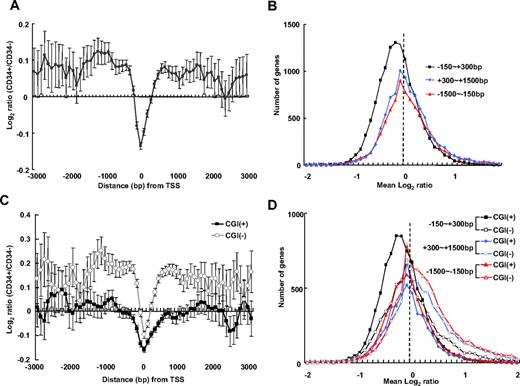 Figure 1. Genome-wide analysis of CpG methylation in human CD34+ cells compared with CD34− cells. The log2 intensity ratio of CpG methylation (CD34+/CD34−) was averaged from 4 experiments. (A) The mean intensity ratio of probes is shown in 100-bp–sized windows up to 3 kb upstream and downstream of the TSS of known genes; error bar represents 95% CI. Negative log2 ratio values are indicative of a relative undermethylation around the TSS (−150 bp to 300 bp of the TSS) in CD34+ cells compared with CD34− cells. In flanking regions, positive log2 ratio values are indicative of a relative overmethylation in this region, up to 3 kb of upstream and downstream of the TSS, in CD34+ cells. (B) Genome-wide plot of the number of genes with respect to mean log2 ratios for 3 regions around the TSS (−150 bp to 300 bp, −1.5 kb to −150 bp, and 300 bp to 1.5 kb of the TSS). The log2 distribution encompassing the TSS (−150 bp to 300 bp) exhibits a normal-shaped curve with a peak markedly shifted toward negative direction, indicating an undermethylation in this region in CD34+ cells compared with CD34− cells. (C) Separate analysis of log2 intensity ratios for CGI+ and CGI− gene clusters. Log2 ratios for probes for CpG islands (CGI+) and non-CpG islands (CGI−) were separately plotted with respect to distance from the TSS. Both CGI+ and CGI− genes exhibit an undermethylation dip around the TSS in CD34+ cells compared with CD34− cells and CGI− genes are hypermethylated in the flanking regions. (D) A log2 distribution plot of CGI+ and CGI− genes shows the TSS flanking regions of CGI− genes are skewed toward positive values, indicating hypermethylation.