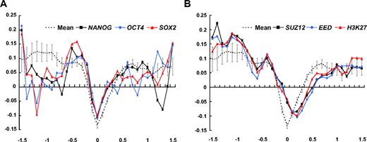 Figure 2. Analysis of CpG methylation for selected stemness-related genes. Mean log2 ratios of plots for CD34+/CD34− of 11 stemness-related genes (Table 1). (A) Log2 ratios with respect to the distance from the TSS for transcription targets of known pluripotency-related factors, NANOG, OCT4, and SOX2 (average of 4 experiments). Positive log2 ratios around the TSS indicate that this region is less undermethylated. (B) Mean log2 ratio plots for PcG-regulated genes, including the genes identified as targets of Suz, Eed, and H3-lysine 27, show significant enrichment of negative log2 ratios in downstream flanking regions of the TSS. A characteristic right shift indicates an undermethylation dip in the downstream flanking region of TSS for PcG-regulated genes.