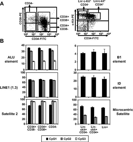 Figure 3. Comparison of CpG methylation in repetitive elements. (A) Representative FACS profiles for human and murine hematopoietic subpopulations. (B) Methylation levels of CpG dinucleotides in each repetitive element as indicated. Shown are the mean percentage of methylated CpGs for 3 independent locus (denoted as CpG 1, 2, and 3) in each region as determined by pyrosequencing analysis (n = 3).