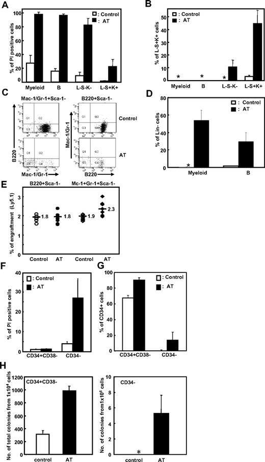 Figure 6. Effects of epigenetic treatment on mature hematopoietic populations. (A-D) Murine bone marrow cells were sort-purified into primitive (Lin−Sca-1+c-Kit+; LSK), intermediate (Lin−Sca-1−c-Kit−; L−S−K−), and terminally differentiated B-lymphoid (B220+Sca-1−) or myeloid (Mac-1+/Gr-1+Sca-1−) cell populations. Each cell population was treated with AZA (25 ng/mL) and TSA (25 ng/mL) (denoted as AT) for 24 hours. (A) The extent of apoptosis after treatment was measured as the percentage of PI+ cells. (B) The percentage of L−S+K+ cells was determined by restaining the cells with the indicated antibodies. *Less than 0.1%. (C-D) Effects of epigenetic treatment on B-lymphoid (B220+Sca-1−) and myeloid (Mac-1+/Gr-1+Sca-1−) cells were examined after restaining cultured cells with the indicated antibodies. Representative FACS profile (C) and mean ± SD% Lin− cells (D) after culture are shown (5 independent experiments). AT indicates treatment with both AZA and TSA. (E) Effects of epigenetic treatment on the repopulating activity of mature hematopoietic cells. B220+Sca-1− and Mac-1+/Gr-1+Sca-1− cells (each 105 cells) were treated with epigenetic modifiers (AT) for 24 hours and transplanted with helper cells (105 cells each) into irradiated recipient mice together. Shown is the percentage of donor-derived cells in the peripheral blood of individual recipient mice 16 weeks after transplantation (n = 5 for control and 8 for treated group). (F-G) Effects of epigenetic treatment on human UCB-derived hematopoietic cells. Sorted CD34− and CD34+CD38− cells (106 and 105, respectively) were treated with AZA (25 ng/mL) and TSA (25 ng/mL) for 48 hours and analyzed for apoptosis with PI+ cells (F) and percentage CD34+ cells after culture (G). Shown are the mean ± SD from 3 experiments. (H) Effects of epigenetic treatment on hematopoietic cells in a long-term culture. CD34+38− and CD34− cells (104 and 106 cells, respectively) were treated with AZA and TSA for 48 hours and subjected to a long-term culture as described in “LTC-IC assays” in “Methods.” Shown is the total number of colonies and 12-day colony assays obtained after a 6-week long-term culture from 3 independent experiments. *No colonies were obtained.