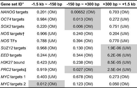The significance of enrichment of stemness-related gene sets