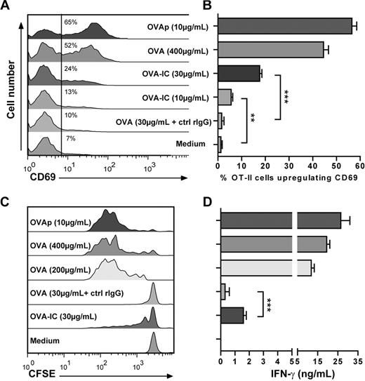 Figure 3. IFN-γ/IL-4–primed PCMCs can capture and process of protein antigen. (A-D) IFN-γ/IL-4–primed PCMCs were incubated for 16 hours with soluble OVA, OVA-IgG immune complexes (ICs), or soluble OVA in the presence of control rabbit IgG (ctrl rIgG) or OVAp. (A-B) Cells were cocultured with effector OT-II T cells for 16 hours, and CD69 up-regulation on OT-II T-cell surface was measured by FACS analysis on Vα2+ gated cells. (A) FACS profiles representative of 3 independent experiments. The numbers inside the panel indicate the percentage of positive cells. (B) Data are presented as percentage of Vα2+ gated cells up-regulating CD69 (mean ± SEM of 3 independent experiments). (C) Proliferation of T cells was monitored by carboxyfluorescein succinimidyl ester dilution after 72 hours of coculture. Panels show FACS profiles from 1 representative experiment of 3. (D) IFN-γ in supernatant was dosed by ELISA after 16 hours of coculture (mean ± SEM of 3 independent experiments). Difference between groups was evaluated by an unpaired Student t test with the GraphPad Prism software. It should be noted that DCs were more efficient than PCMCs in inducing functional responses to whole ovalbumin in OT-II T cells. Approximately 95% of T cells proliferated when cultured with DCs previously incubated with OVA (400 μg/mL) and approximately 85% of T cells proliferated when cultured with DCs previously incubated with IgG-OVA (30 μg/mL). IFN-γ production by OT-II T cells when cultured with DCs pulsed with OVA (400 μg/mL) or IgG-OVA (30 μg/mL) was approximately 50 ng/mL and approximately 10 ng/mL, respectively.
