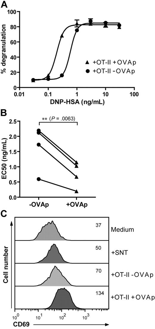 Figure 7. PCMCIFN-γ/IL-4 activation after antigen-specific interaction with OT-II T cells. (A-B) PCMCIFN-γ/IL-4s either unpulsed or pulsed with 10 μg/mL OVAp were cocultured with OT-II T cells in the presence of anti-DNP IgE (1 μg/mL) for 16 hours. (A) Ability to release β-hexosaminidase in response to increasing concentrations of DNP-HSA. Data are from 1 representative experiment of 4 performed in triplicates. (B) EC50 (half maximal effective concentration) of DNP-HSA from 4 independent experiments. Difference between groups was evaluated by a paired Student t test by using GraphPad Prism software. (C) PCMCsIFN-γ/IL-4 either unpulsed or pulsed with 10 μg/mL OVAp were cocultured with OT-II T cells for 16 hours. In parallel samples PCMCs were treated for 16 hours with supernatant from activated OT-II (SNT; 50%, from OT-II cultured for 6 days with anti-CD3/anti-CD28–coated beads) or medium alone. Expression of CD69 on PCMCs was analyzed by flow cytometry; numbers indicate MFI. Data are from 1 representative experiment of 3.