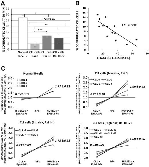 Figure 3. CLL cells show an impaired adhesion to HUVECs that can be correlated with EFNA4 expression and EphA2-EFNA4 interactions. (A) The percentage of CLL (nos. 1-13) or normal B cells (3 samples), adhered to HUVECs (conjugates) were analyzed by flow cytometry (supplemental Figure 1) after 60 minutes coculture of PKH26-labeled HUVECs with the CFSE-stained B cells. Data are mean ± SD. (B) Percentage of conjugated CLL cells at 60 minutes relative to EFNA4 expression (MFI, Table 1; r, Pearson correlation coefficient, P < .05). (C) HUVECs or B cells (CLL/normal) were preincubated separately with saturating amounts of EFNA4-Fc or EphA2-Fc homodimers, respectively (0.5 μg/106 cells), then washed and cocultured for 60 minutes, as in panel A. The percentage of conjugates in the treated cocultures was expressed as x-fold change relative to control conditions (hFc; x-coordinate crosses y-coordinate at 1). Most treatments were significantly different from hFc controls (P ≤ .05) except that of normal B cells plus EphA2-Fc (nonsignificant).