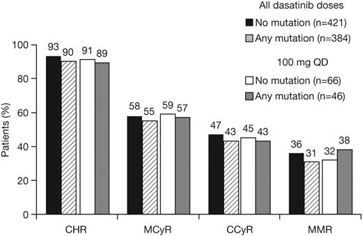 Figure 1. Cumulative response rates in patients with or without a BCR-ABL mutation who received dasatinib treatment at any dose or 100 mg once daily (QD) after resistance or suboptimal response to imatinib. CHR indicates complete hematologic response; MCyR, major cytogenetic response; CCyR, complete cytogenetic response; and MMR, major molecular response.