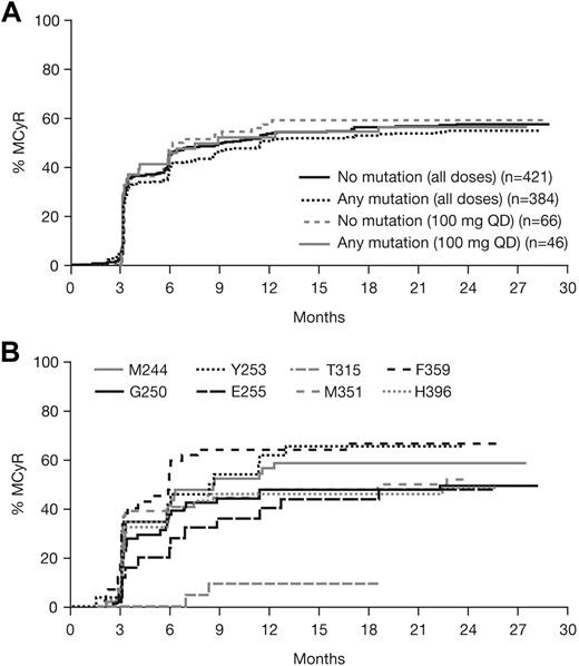 Figure 2. Time to first major cytogenetic response (MCyR). (A) Patients with or without a BCR-ABL mutation who received dasatinib treatment at any dose or 100 mg once daily (QD) after resistance or suboptimal response to imatinib. (B) Patients within the total analysis population with commonly mutated amino acids (n ≥ 20).
